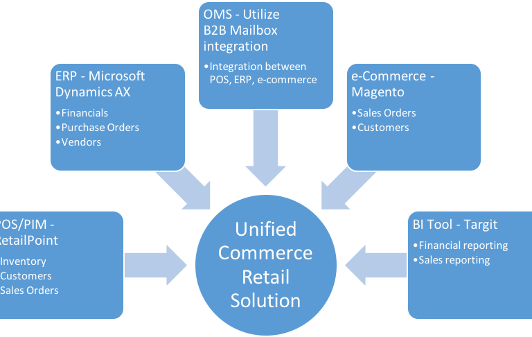 A diagram showing Unified Commerce Retail Solution at the center, connected to five boxes: ERP, POS/PIM, OMS, e-Commerce, and BI Tool, each listing their main system integrations and functions.