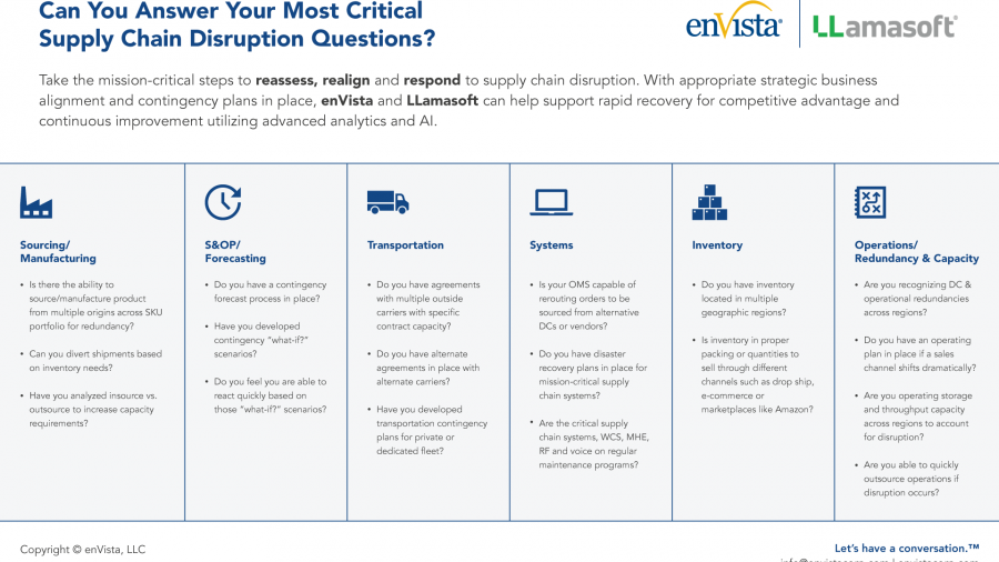 A business infographic from enVista and LLamasoft outlining key supply chain questions for six areas: Sourcing, S&OP/Forecasting, Transportation, Systems, Inventory, and Operations/Redundancy & Capacity.