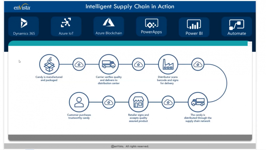 A flowchart titled “Intelligent Supply Chain in Action” shows seven steps, from candy manufacturing to distribution, retail, and customer purchase, with icons for Dynamics 365, Azure IoT, Azure Blockchain, PowerApps, and Power BI at the top.