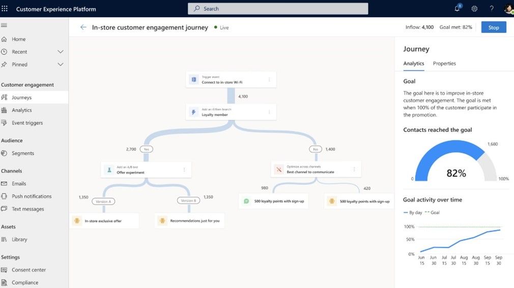 Screenshot of a customer experience platform powered by Dynamics 365 Marketing, displaying an in-store engagement journey flowchart with a progress bar, journey steps, analytics data showing an 82% goal completion rate, and a goal activity over time graph.