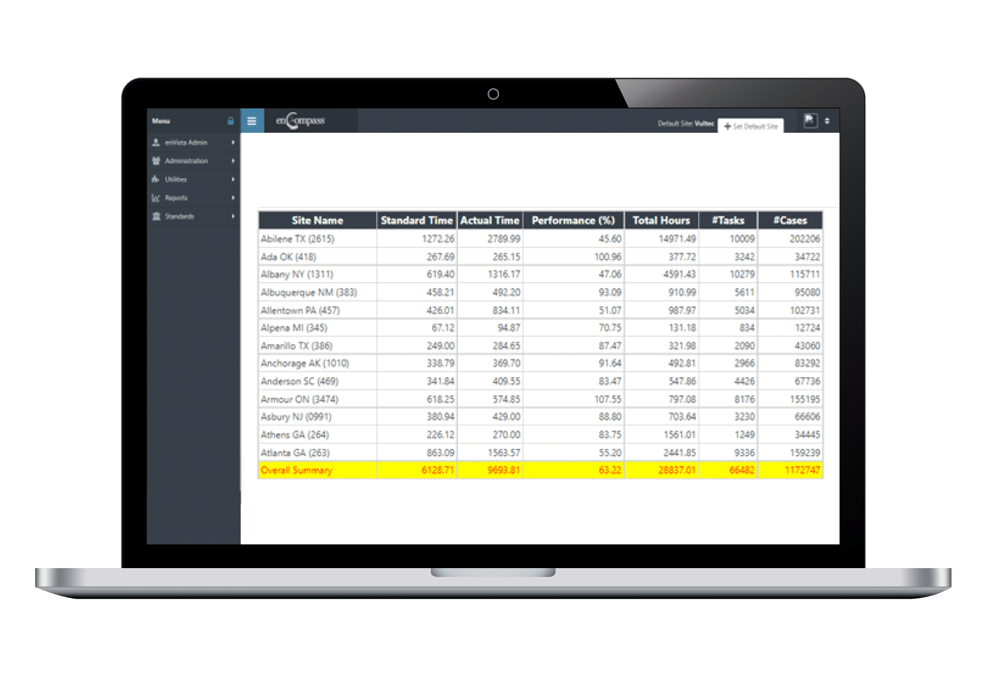 A laptop screen displays a labor management system spreadsheet showing site names, standard and actual times, performance percentages, total hours, tasks, and cases, with the overall summary row highlighted in yellow at the bottom.