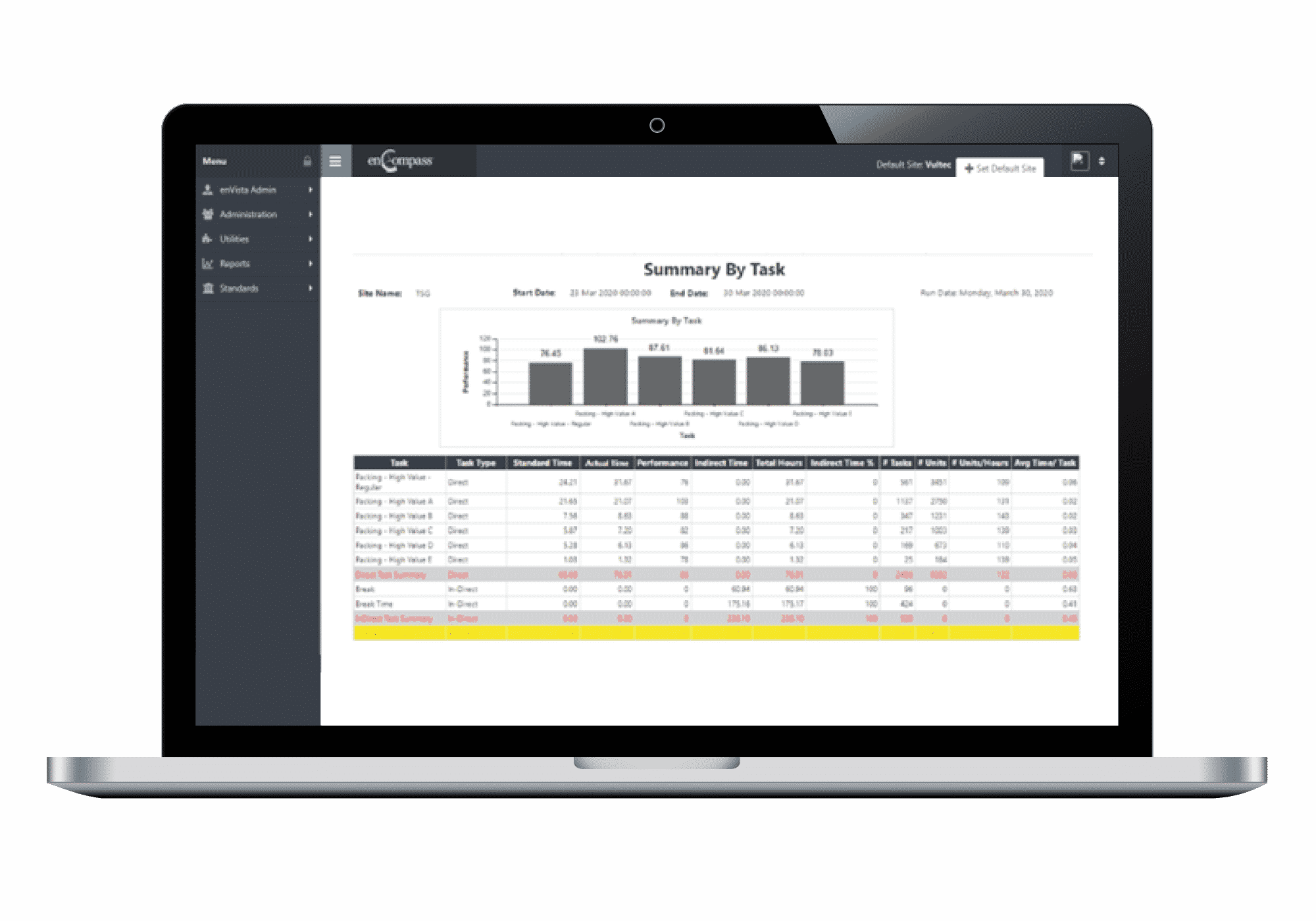 A laptop displays a labor management system dashboard with a bar graph and a table under the heading Summary By Task, showing task names, durations, and other details in a management software interface.