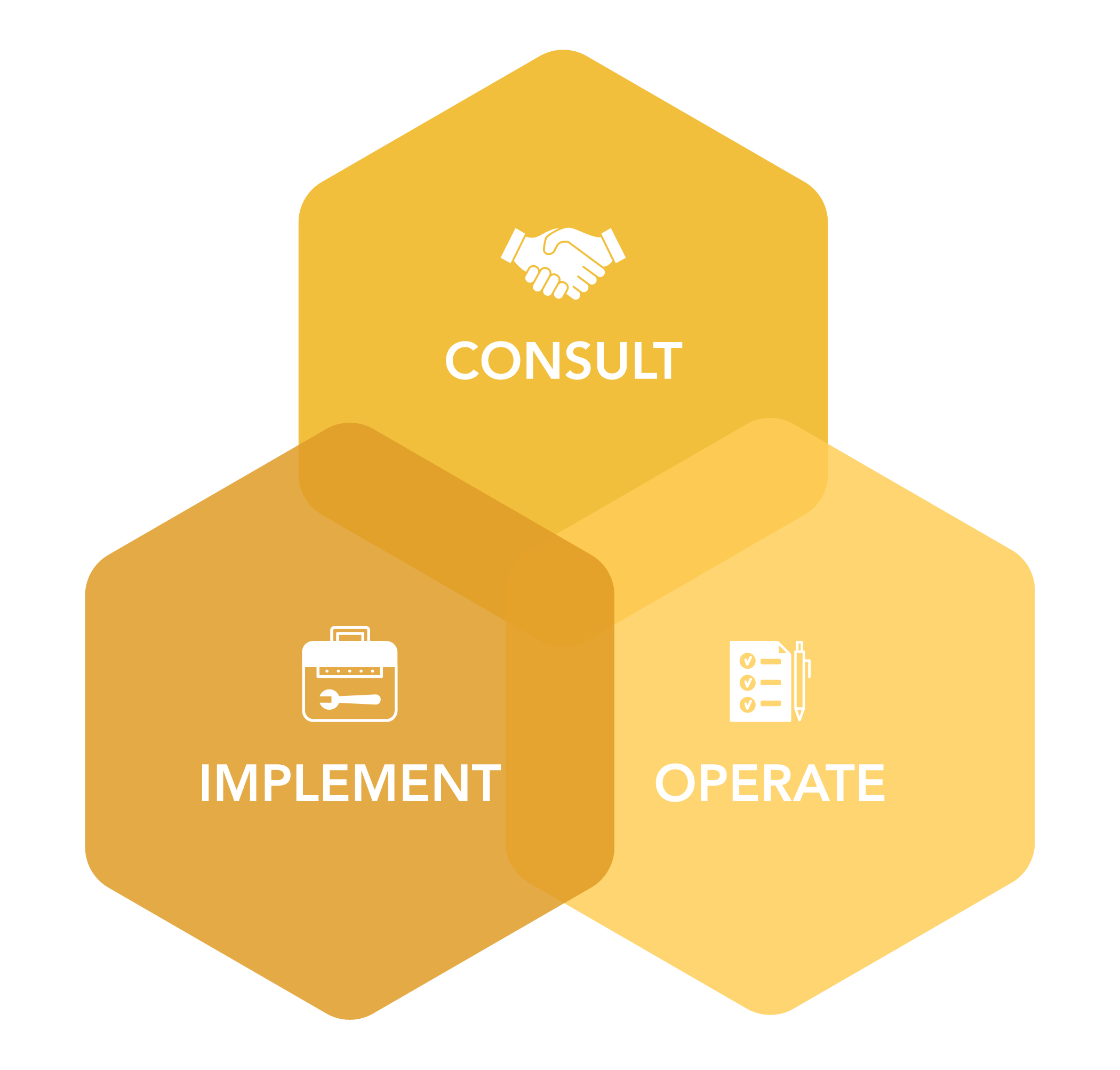 Three overlapping yellow hexagons labeled Consult with a handshake icon, Implement with a toolbox icon, and Operate with a clipboard and pen icon, representing three connected business processes.