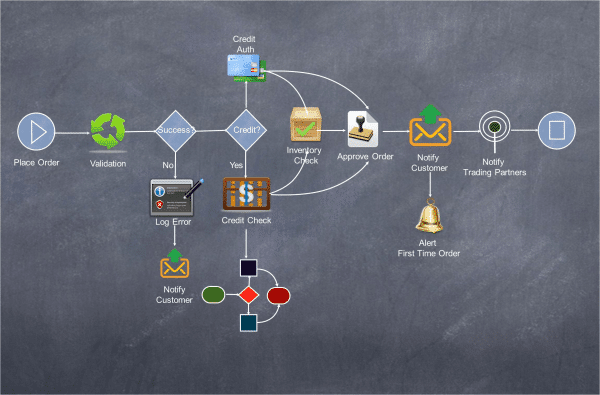 A flowchart on a chalkboard background shows steps of an order process, including place order, validation, credit and inventory checks, order approval, with notifications to customers and trading partners and handling for errors or first-time orders.