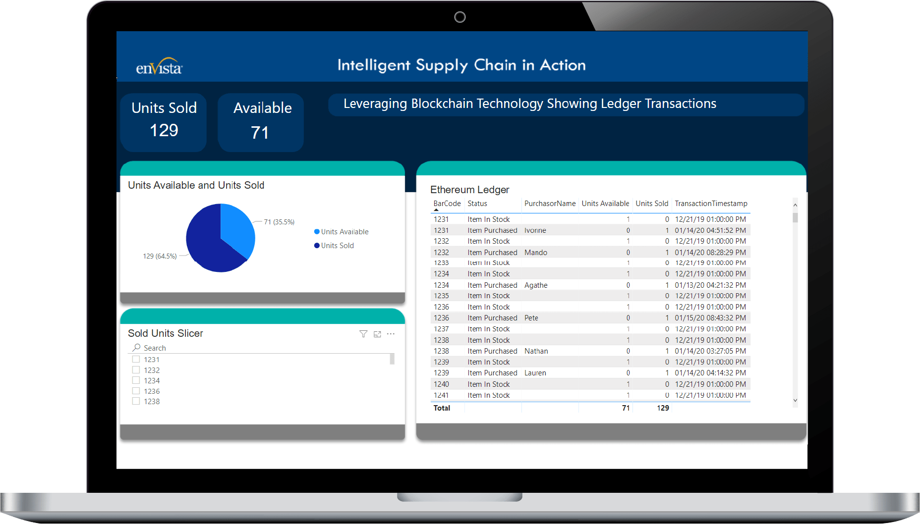 A laptop screen displays a dashboard titled Intelligent Supply Chain in Action, built with Power Platform, showing blockchain ledger transactions, a pie chart of units sold vs. available, and a table of recent Ethereum ledger transactions.