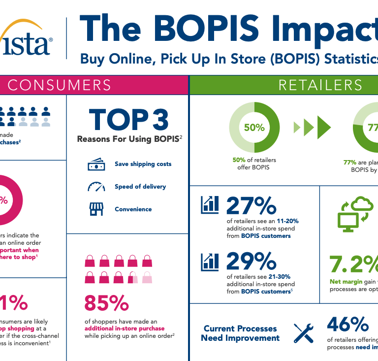 Infographic titled The BOPIS Impact with statistics on Buy Online, Pick Up In Store for consumers and retailers, including usage reasons, purchase behavior, and areas needing improvement. Contains charts, icons, and company logo.