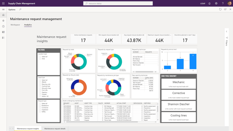 A dashboard displays maintenance request management analytics with charts, graphs, and metrics, including request types, statuses, insights, and summary data panels in a Dynamics 365 Supply Chain Management business software interface.