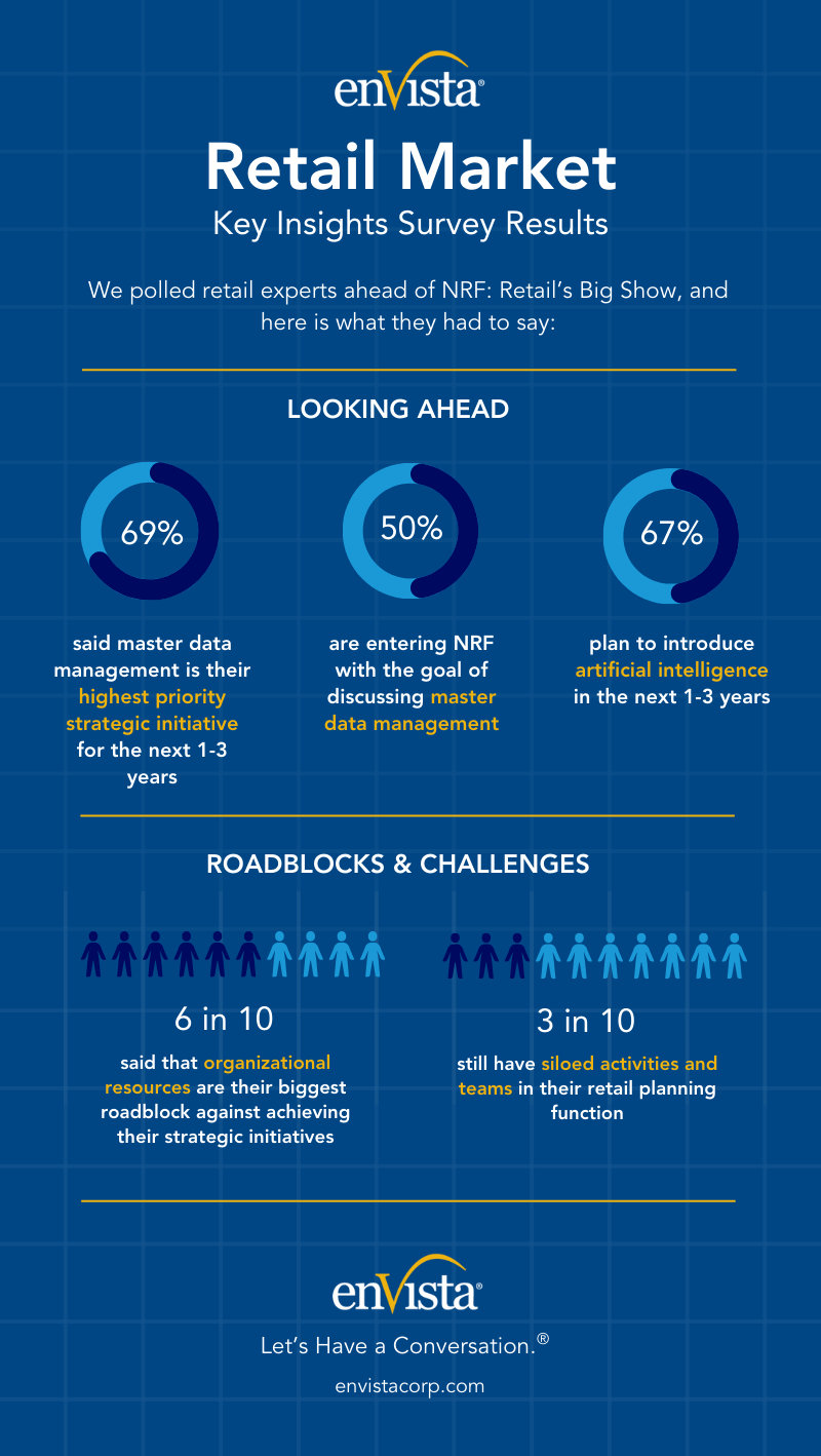 Infographic showing retail market survey results: 69% focus on master data management, 50% on master data management challenges, 67% plan to use AI, 6 in 10 cite resource issues, and 3 in 10 mention WMS or retail planning tool limitations.
