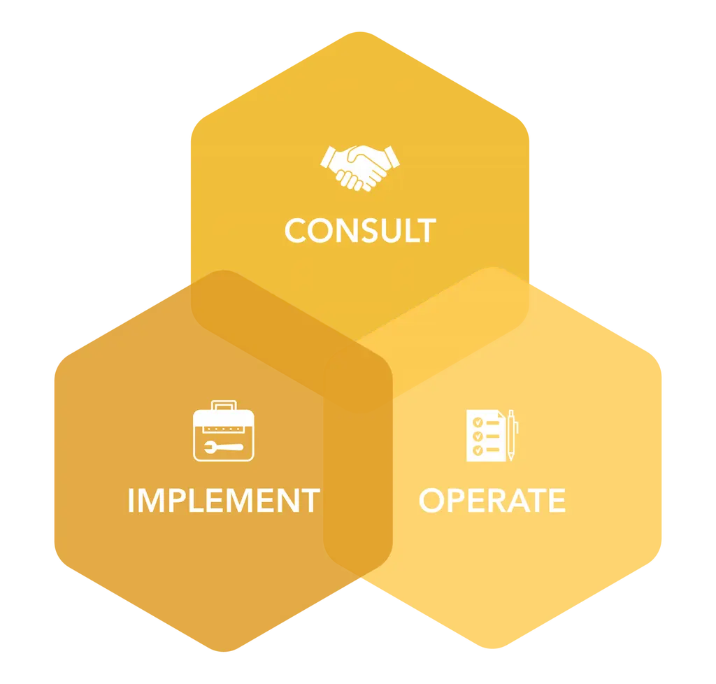 Three yellow hexagons labeled Consult with handshake icon, Implement with toolbox icon, and Operate with checklist icon, overlapping to form a connected process diagram.
