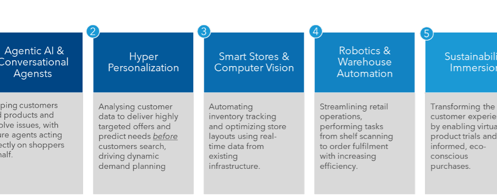 Five blue rectangular boxes highlight retail technology trends: 1. Conversational AI, 2. Hyper personalization, 3. Smart stores with computer vision, 4. Robotics and warehouse automation for supply chain strategy, and 5. Sustainability immersion.