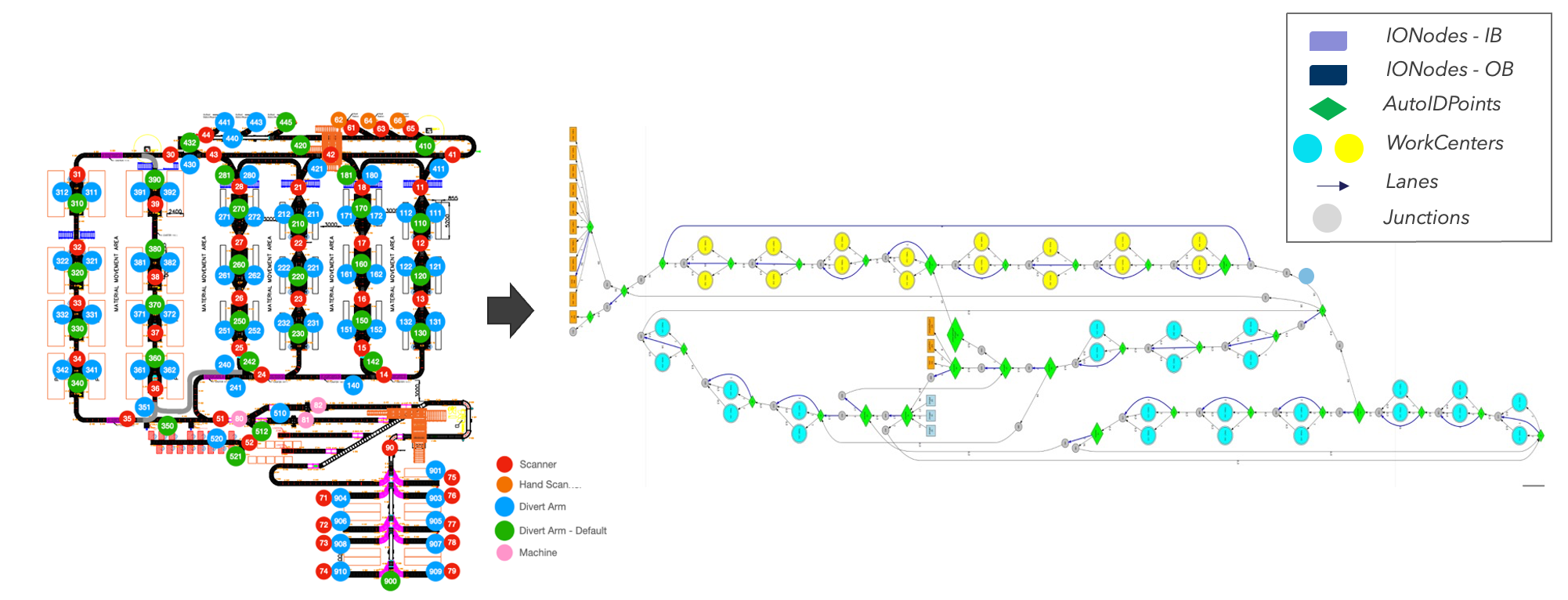 Two diagrams compare a complex, multi-colored workflow on the left with a simplified, organized flowchart on the right. A legend identifies symbols for nodes, points, work centers, lanes, and junctions.